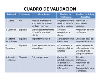 CUADRO DE VALIDACION
Actividad Existe o no Mecanismos Medidas de
rendimiento
Cambios factibles y
deseables
1. Cliente No Mostrar información
acerca del sistema de
ventas y reservas
Mejoramiento del
servicio que se le
presta al usuario
Mejora en la
atención de
usuarios
2. Gerencia Si parcial Evaluar constantemente
la relación empleado
cliente
Atención
competitiva al
cliente
Ampliación de nivel
profesional
3. Sistema Si parcial Implantar Modulo J Aprovechamiento Utilización total del3. Sistema
de software
Si parcial Implantar Modulo J Aprovechamiento
Precio valor
Utilización total del
sistema informático
4.
Tecnología
Si parcial Poner a punto el sistema
informático
Accesamiento a
todas las oficinas
satélites
Venta y reserva de
boletos simple e ida
y vuelta. Desde
cualquier terminal
5. Servicio
eficiente
Si parcial Entrenar personal Control de
calidad en cuanto
al personal a
utilizar el sistema
informático
Atención
profesional.
Motivación del
personal.
Buen prestigio para
la empresa.
 
