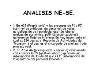 ANALISIS NE-SE.
• 1. En A12 (Propietario) y los procesos de P1 a P7
(control de unidades, de personal, de rutas,
actualización de tecnología, gestión laboral,
evaluación económica, política organizacional)
generan un flujo de información muy importante elgeneran un flujo de información muy importante el
cual es I14 que es el Reporte de Actividades de
Transporte el cual es el encargado de analizar todo
proceso real.
• 2. En A5 a A6 (presupuesto y servicio) relacionado
con el proceso P5 (gestión laboral) generan una
información de salida I8 que es la Información del
Diagnóstico del personal laborable.
 