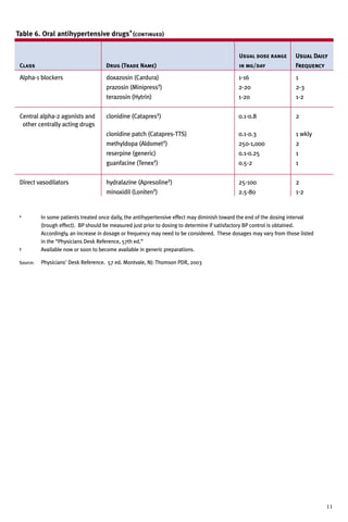 11
* In some patients treated once daily, the antihypertensive effect may diminish toward the end of the dosing interval
(trough effect). BP should be measured just prior to dosing to determine if satisfactory BP control is obtained.
Accordingly, an increase in dosage or frequency may need to be considered. These dosages may vary from those listed
in the “Physicians Desk Reference, 57th ed.”
† Available now or soon to become available in generic preparations.
Source: Physicians' Desk Reference. 57 ed. Montvale, NJ: Thomson PDR, 2003
Table 6. Oral antihypertensive drugs*(continued)
Class Drug (Trade Name)
Alpha-1 blockers doxazosin (Cardura) 1-16 1
prazosin (Minipress†) 2-20 2-3
terazosin (Hytrin) 1-20 1-2
Central alpha-2 agonists and clonidine (Catapres†) 0.1-0.8 2
other centrally acting drugs
clonidine patch (Catapres-TTS) 0.1-0.3 1 wkly
methyldopa (Aldomet†) 250-1,000 2
reserpine (generic) 0.1-0.25 1
guanfacine (Tenex†) 0.5-2 1
Direct vasodilators hydralazine (Apresoline†) 25-100 2
minoxidil (Loniten†) 2.5-80 1-2
Usual dose range
in mg/day
Usual Daily
Frequency
 