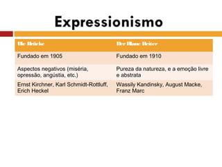 Die Brücke DerBlaue Reiter
Fundado em 1905 Fundado em 1910
Aspectos negativos (miséria,
opressão, angústia, etc.)
Pureza da natureza, e a emoção livre
e abstrata
Ernst Kirchner, Karl Schmidt-Rottluff,
Erich Heckel
Wassily Kandinsky, August Macke,
Franz Marc
 