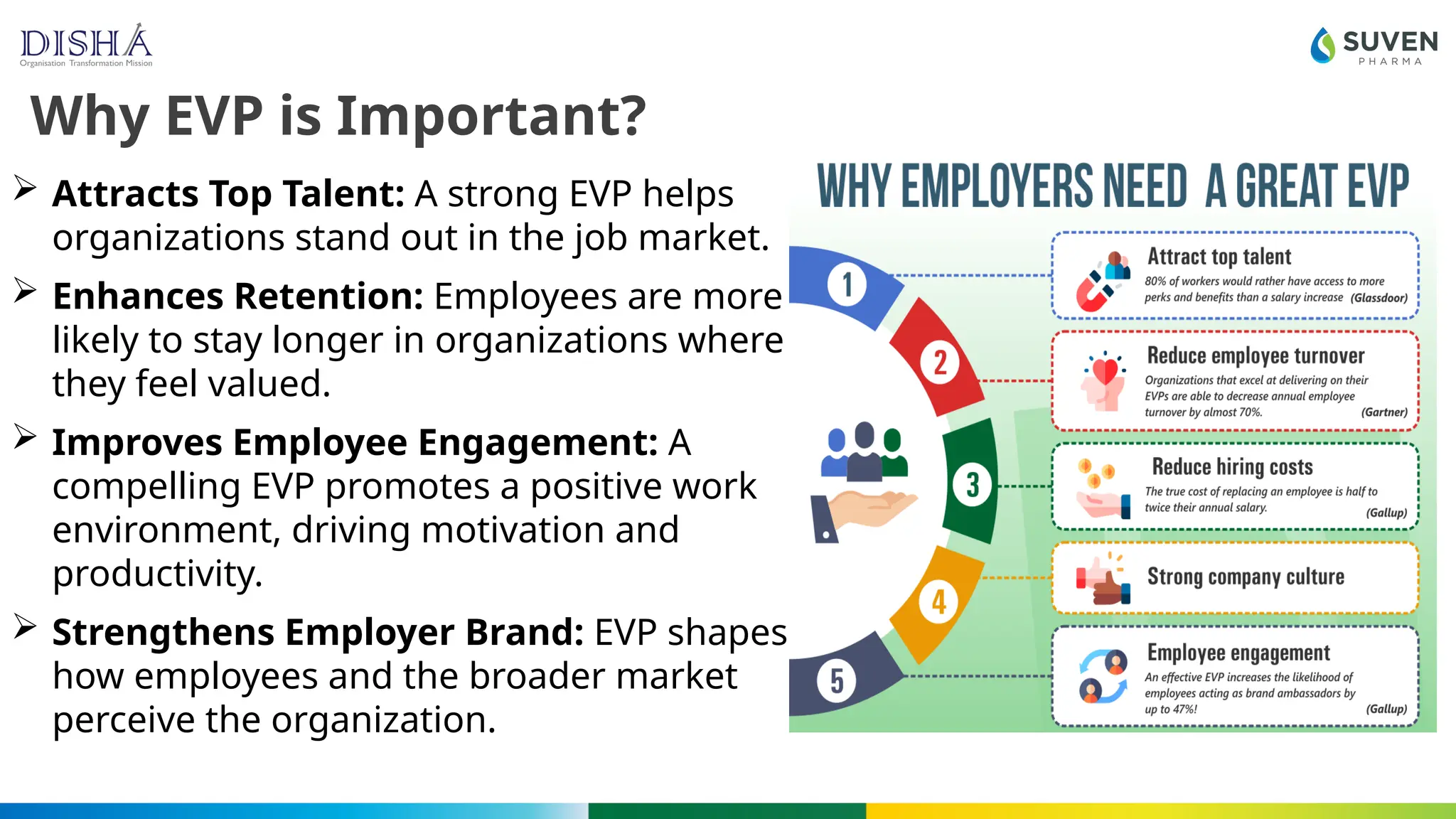 Why EVP is Important?
 Attracts Top Talent: A strong EVP helps
organizations stand out in the job market.
 Enhances Retention: Employees are more
likely to stay longer in organizations where
they feel valued.
 Improves Employee Engagement: A
compelling EVP promotes a positive work
environment, driving motivation and
productivity.
 Strengthens Employer Brand: EVP shapes
how employees and the broader market
perceive the organization.
 
