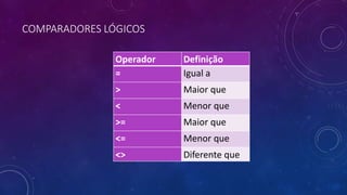 COMPARADORES LÓGICOS
Operador Definição
= Igual a
> Maior que
< Menor que
>= Maior que
<= Menor que
<> Diferente que
 