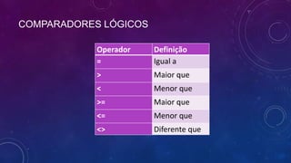 COMPARADORES LÓGICOS

            Operador   Definição
            =          Igual a
            >          Maior que
            <          Menor que
            >=         Maior que
            <=         Menor que
            <>         Diferente que
 