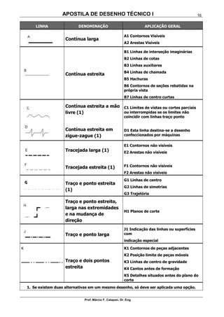 APOSTILA DE DESENHO TÉCNICO I
Prof. Márcio F. Catapan, Dr. Eng.
16
LINHA DENOMINAÇÃO APLICAÇÃO GERAL
Contínua larga
A1 Contornos Visíveis
A2 Arestas Visíveis
Contínua estreita
B1 Linhas de interseção imaginárias
B2 Linhas de cotas
B3 Linhas auxiliares
B4 Linhas de chamada
B5 Hachuras
B6 Contornos de seções rebatidas na
própria vista
B7 Linhas de centro curtas
Contínua estreita a mão
livre (1)
Contínua estreita em
zigue-zague (1)
C1 Limites de vistas ou cortes parciais
ou interrompidas se os limites não
coincidir com linhas traço ponto
D1 Esta linha destina-se a desenho
confeccionados por máquinas
Tracejada larga (1)
Tracejada estreita (1)
E1 Contornos não visíveis
E2 Arestas não visíveis
F1 Contornos não visíveis
F2 Arestas não visíveis
GGG Traço e ponto estreita
(1)
G1 Linhas de centro
G2 Linhas de simetrias
G3 Trajetória
Traço e ponto estreito,
larga nas extremidades
e na mudança de
direção
H1 Planos de corte
Traço e ponto larga
J1 Indicação das linhas ou superfícies
com
indicação especial
K
Traço e dois pontos
estreita
K1 Contornos de peças adjacentes
K2 Posição limite de peças móveis
K3 Linhas de centro de gravidade
K4 Cantos antes de formação
K5 Detalhes situados antes do plano do
corte
1. Se existem duas alternativas em um mesmo desenho, só deve ser aplicada uma opção.
 