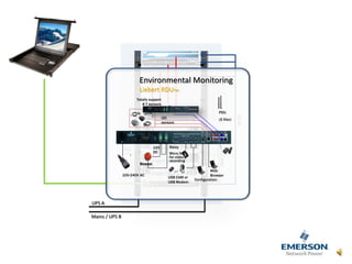 UPS A
Mains / UPS B KVM/IPMI
Serial
Beacon
12V
DC
Relay
Micro SD -
for video
recording
USB CAM or
USB Modem
Configuration
Web
Browser100-240V AC
Totally support
8 T sensors
I2C
sensors
PDU
(8 Max)
Environmental Monitoring
Liebert RDUTM
 