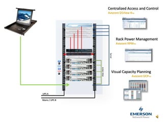 UPS A
Mains / UPS B KVM/IPMI
Serial
Centralized Access and Control
Avocent DSView 4TM
Visual Capacity Planning
Avocent DCPTM
Rack Power Management
Avocent RPMTM
 
