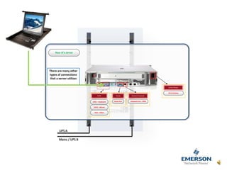UPS A
Mains / UPS B
There are many other
types of connections
that a server utilizes
Rear of a server
KVM
USB 1 - Keyboard
USB 2 - Mouse
VGA – Video
Serial
Serial Port
Service Processor
Network Port – IPMI
Server Power
IEC14 Outlets
 