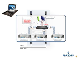 UPS A
Mains / UPS B
Server 1 Server 2 Server 3
Connect / Disconnect
KVM Cables to Server 1
Connect / Disconnect
KVM Cables to Server 2
Connect / Disconnect
KVM Cables to Server 3
User in Computer Room
KVM
Cable
KVM
CableKVM
Cable
All the KVM Cables DO
NOT required to be
Detach / Re-attached
Should you need to
Access other servers
Analog KVM
Switch
 