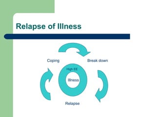 Relapse of Illness
Coping Break down
Relapse
Illness
High EE
 