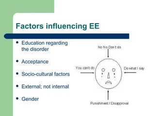 Factors influencing EE
 Education regarding
the disorder
 Acceptance
 Socio-cultural factors
 External; not internal
 Gender
 