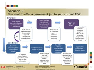 12
Scenario 2:
You want to offer a permanent job to your current TFW
Employer
Is the worker
currently in Canada
under a positive
LMIA/LMO*?
•If yes, skip to
candidate steps
•If no, an LMIA
is required.
Continue with
employer steps
Candidate
creates/updates
Express Entry
profile
•Candidate
creates/updates
Express Entry profile
with job offer
information
Ensure you have
considered
Canadians and
permanent
residents
Apply for
LMIA**
*LMIA = Labour Market Impact Assessment
LMO = Labour Market Opinion
**All LMIA application criteria must be met
•Post your ad
on ESDC’s Job
Bank + 2
additional
methods of
advertising
•If no suitable
domestic
candidates,
apply for an
LMIA for the
temporary
foreign worker
through Service
Canada
Candidate
Candidate will be
invited to apply
Candidate
submits
application for
permanent
residence
Application
processed in 6
months or less
•Once invited,
candidate has 60
days to submit a
complete
application for
permanent
residence
•With a valid job
offer, the
candidate will
receive
additional points
and be invited to
apply
Yes
No
 