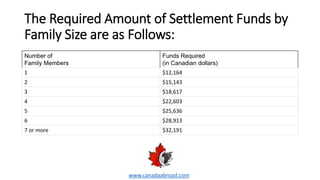 The Required Amount of Settlement Funds by
Family Size are as Follows:
Number of
Family Members
Funds Required
(in Canadian dollars)
1 $12,164
2 $15,143
3 $18,617
4 $22,603
5 $25,636
6 $28,913
7 or more $32,191
www.canadaabroad.com
 