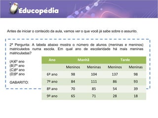 2ª Pergunta: A tabela abaixo mostra o número de alunos (meninas e meninos)
matriculados numa escola. Em qual ano de escolaridade há mais meninas
matriculadas?
(A)6º ano
(B)7º ano
(C)8º ano
(D)9º ano
GABARITO:
Antes de iniciar o conteúdo da aula, vamos ver o que você já sabe sobre o assunto.
Ano Manhã Tarde
Meninos Meninas Meninos Meninas
6º ano 98 104 137 98
7º ano 84 111 86 93
8º ano 70 85 54 39
9º ano 65 71 28 18
 