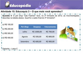 Atividade 15: Educoquiz 3 – O que mais você aprendeu?
Questão 4: O pet shop “Cão Fashion” teve, no 3º trimestre de 2012, as movimentações
descritas na tabela abaixo. Qual foi o saldo final do 3º trimestre?
a) R$ 100,00
b) R$ 200,00
c) R$ 300,00
d) R$ 400,00
Gabarito – Letra C
Pet Shop Despesa Faturamento
Julho R$ 1000,00 R$ 700,00
Agosto R$ 500,00 R$ 800,00
Setembro R$ 600,00 R$ 900,00
 