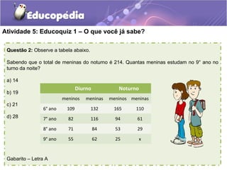 Atividade 5: Educoquiz 1 – O que você já sabe?
Questão 2: Observe a tabela abaixo.
Sabendo que o total de meninas do noturno é 214. Quantas meninas estudam no 9° ano no
turno da noite?
a) 14
b) 19
c) 21
d) 28
Gabarito – Letra A
Diurno Noturno
meninos meninas meninos meninas
6° ano 109 132 165 110
7° ano 82 116 94 61
8° ano 71 84 53 29
9° ano 55 62 25 x
 