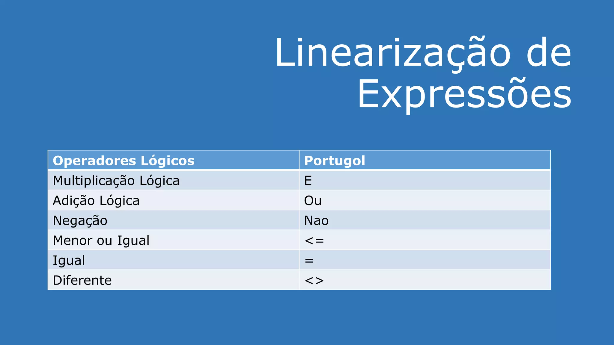 Linearização de
Expressões
Operadores Lógicos Portugol
Multiplicação Lógica E
Adição Lógica Ou
Negação Nao
Menor ou Igual <=
Igual =
Diferente <>
