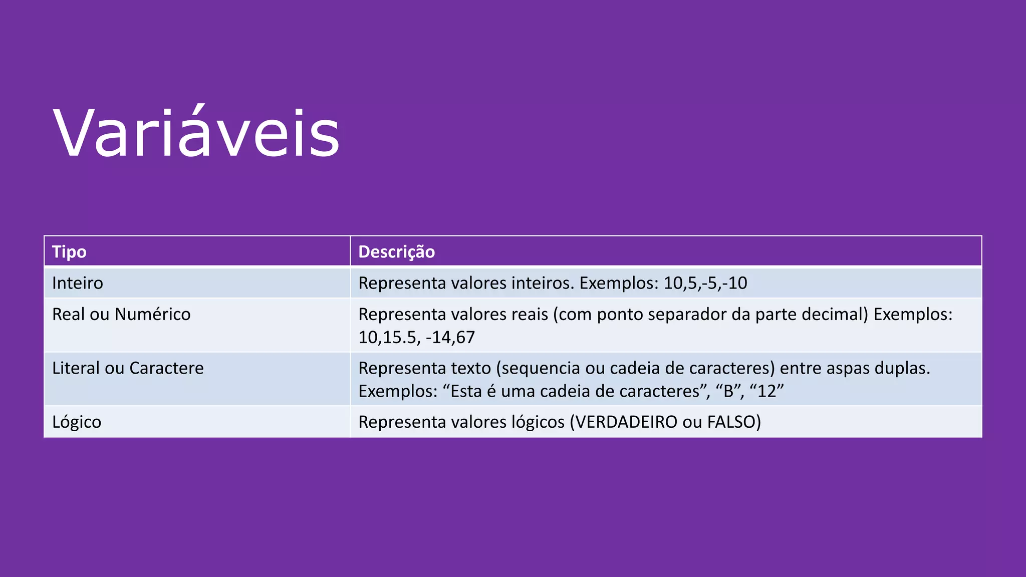 Variáveis
Tipo Descrição
Inteiro Representa valores inteiros. Exemplos: 10,5,-5,-10
Real ou Numérico Representa valores reais (com ponto separador da parte decimal) Exemplos:
10,15.5, -14,67
Literal ou Caractere Representa texto (sequencia ou cadeia de caracteres) entre aspas duplas.
Exemplos: “Esta é uma cadeia de caracteres”, “B”, “12”
Lógico Representa valores lógicos (VERDADEIRO ou FALSO)