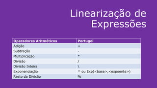 Linearização de
Expressões
Operadores Aritméticos Portugol
Adição +
Subtração -
Multiplicação *
Divisão /
Divisão Inteira 
Exponenciação ^ ou Exp(<base>,<expoente>)
Resto da Divisão %
 
