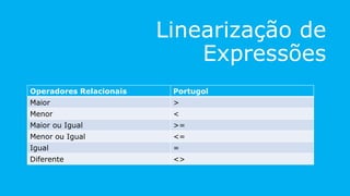 Linearização de
Expressões
Operadores Relacionais Portugol
Maior >
Menor <
Maior ou Igual >=
Menor ou Igual <=
Igual =
Diferente <>
 