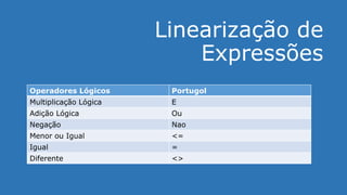 Linearização de
Expressões
Operadores Lógicos Portugol
Multiplicação Lógica E
Adição Lógica Ou
Negação Nao
Menor ou Igual <=
Igual =
Diferente <>
 