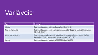 Variáveis
Tipo Descrição
Inteiro Representa valores inteiros. Exemplos: 10,5,-5,-10
Real ou Numérico Representa valores reais (com ponto separador da parte decimal) Exemplos:
10,15.5, -14,67
Literal ou Caractere Representa texto (sequencia ou cadeia de caracteres) entre aspas duplas.
Exemplos: “Esta é uma cadeia de caracteres”, “B”, “12”
Lógico Representa valores lógicos (VERDADEIRO ou FALSO)
 
