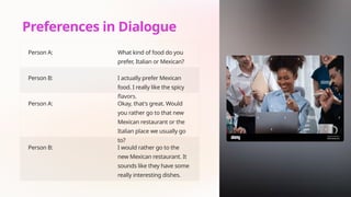 Preferences in Dialogue
Person A: What kind of food do you
prefer, Italian or Mexican?
Person B: I actually prefer Mexican
food. I really like the spicy
flavors.
Person A: Okay, that's great. Would
you rather go to that new
Mexican restaurant or the
Italian place we usually go
to?
Person B: I would rather go to the
new Mexican restaurant. It
sounds like they have some
really interesting dishes.
 