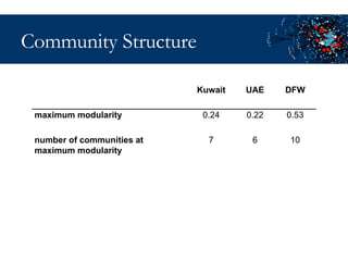 Community Structure Kuwait UAE DFW maximum modularity 0.24 0.22 0.53 number of communities at maximum modularity 7 6 10 