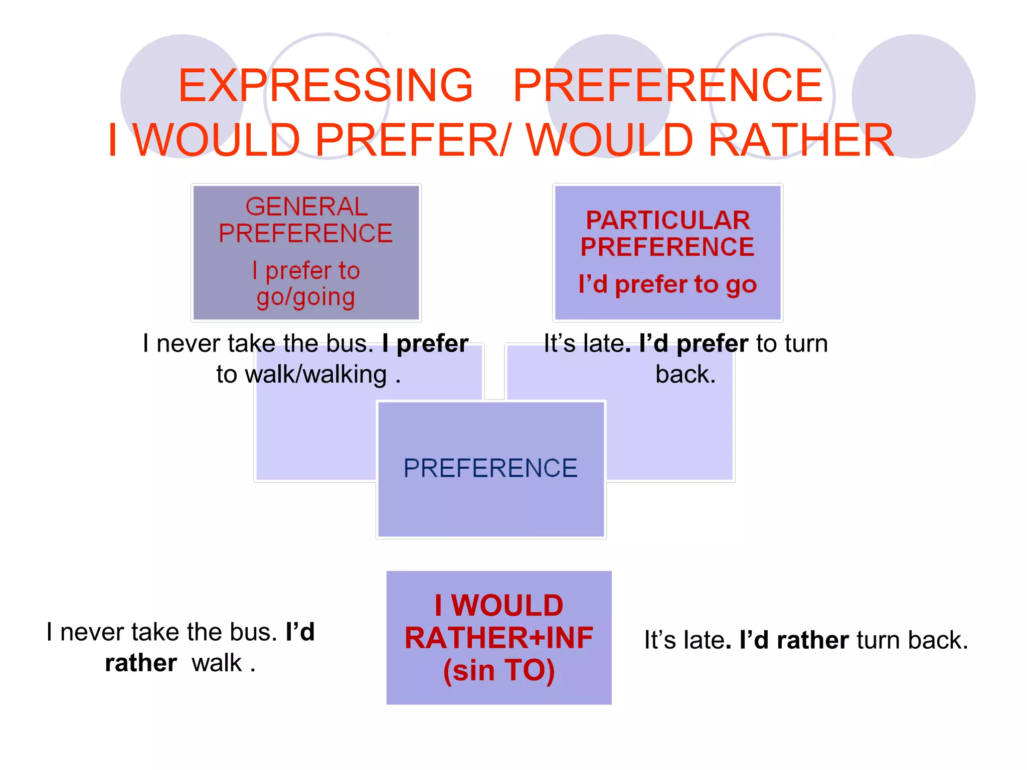 EXPRESSING PREFERENCE
I WOULD PREFER/ WOULD RATHER
I never take the bus. I prefer
to walk/walking .
It’s late. I’d prefer to turn
back.
I WOULD
RATHER+INF
(sin TO)
It’s late. I’d rather turn back.I never take the bus. I’d
rather walk .
 