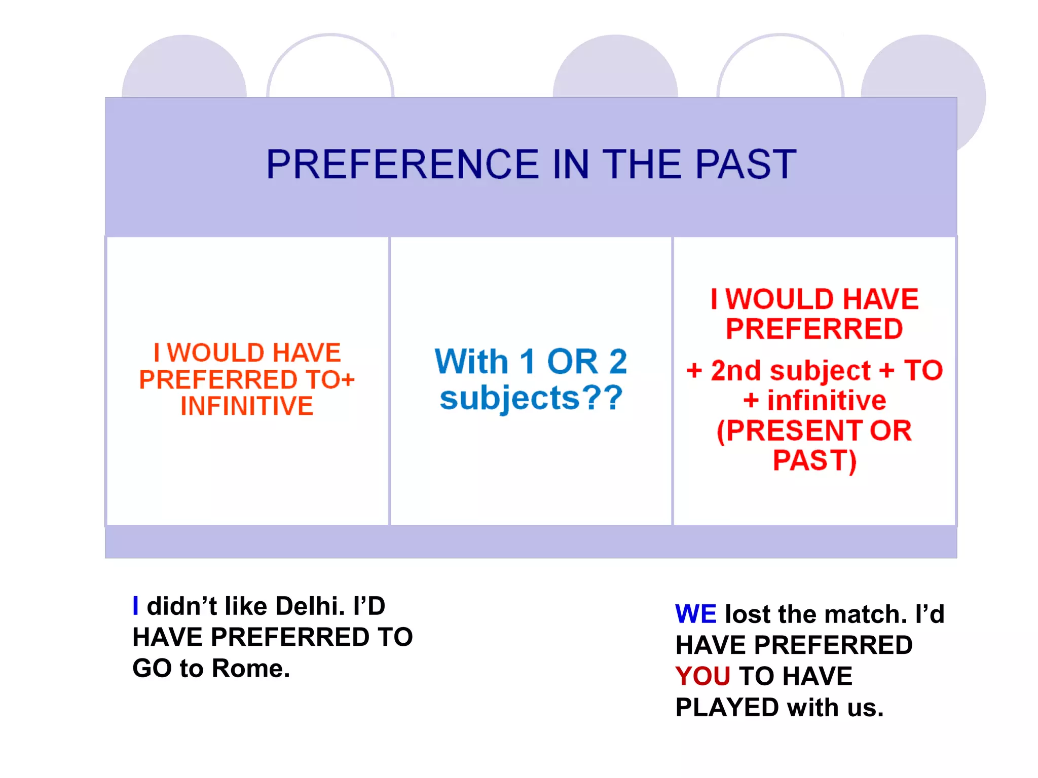 I didn’t like Delhi. I’D
HAVE PREFERRED TO
GO to Rome.
WE lost the match. I’d
HAVE PREFERRED
YOU TO HAVE
PLAYED with us.
 