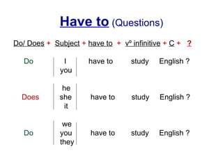Have to (Questions)
Do/ Does + Subject + have to + vº infinitive + C + ?
Do I have to study English ?
you
he
Does she have to study English ?
it
we
Do you have to study English ?
they
 