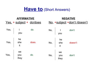 Have to (Short Answers)
AFFIRMATIVE
Yes, + subject + do/does
Yes, I do.
you
he
Yes, she does.
it
we
Yes, you do.
they
NEGATIVE
No, +subject +don’t /doesn’t
No, I don’t
you
he
No, she doesn’t
it
we
No, you don’t
they
 