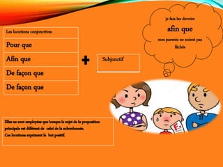 je fais les devoirs
afin que
mes parents ne soient pas
fâchés
Subjonctif