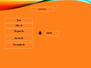 les locutions
Pour
Afin de
De peur de
En vue de
De crainte de
infinitif