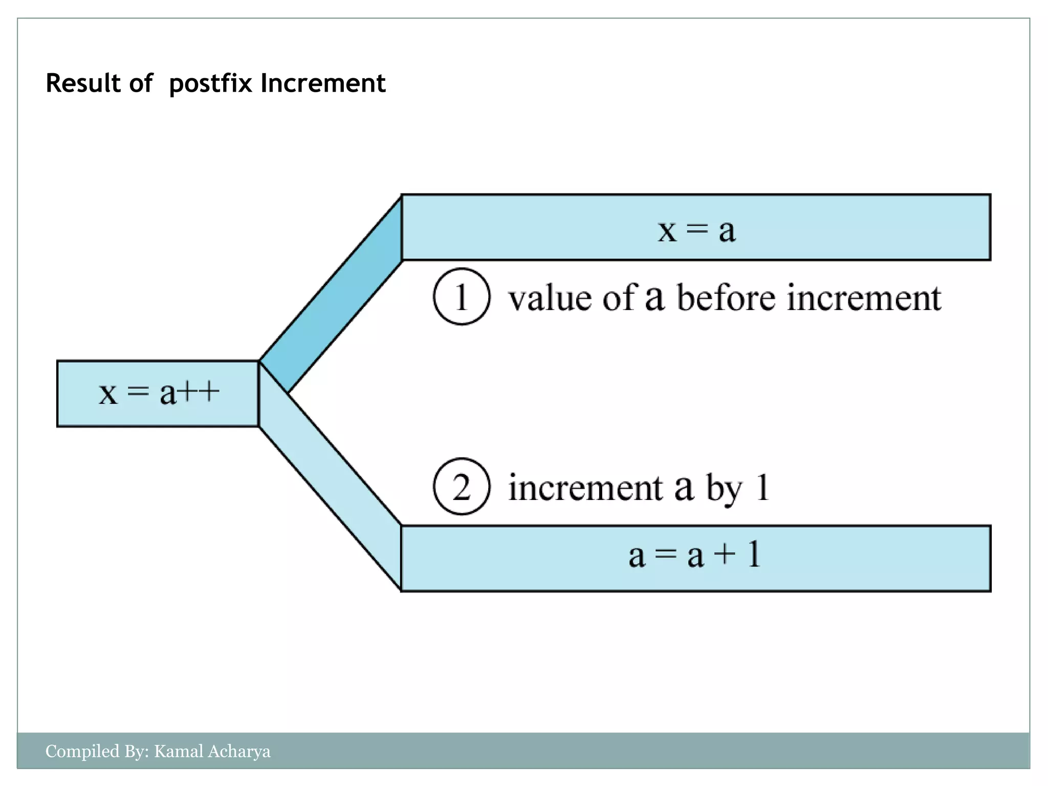 Result of postfix Increment
Compiled By: Kamal Acharya
 