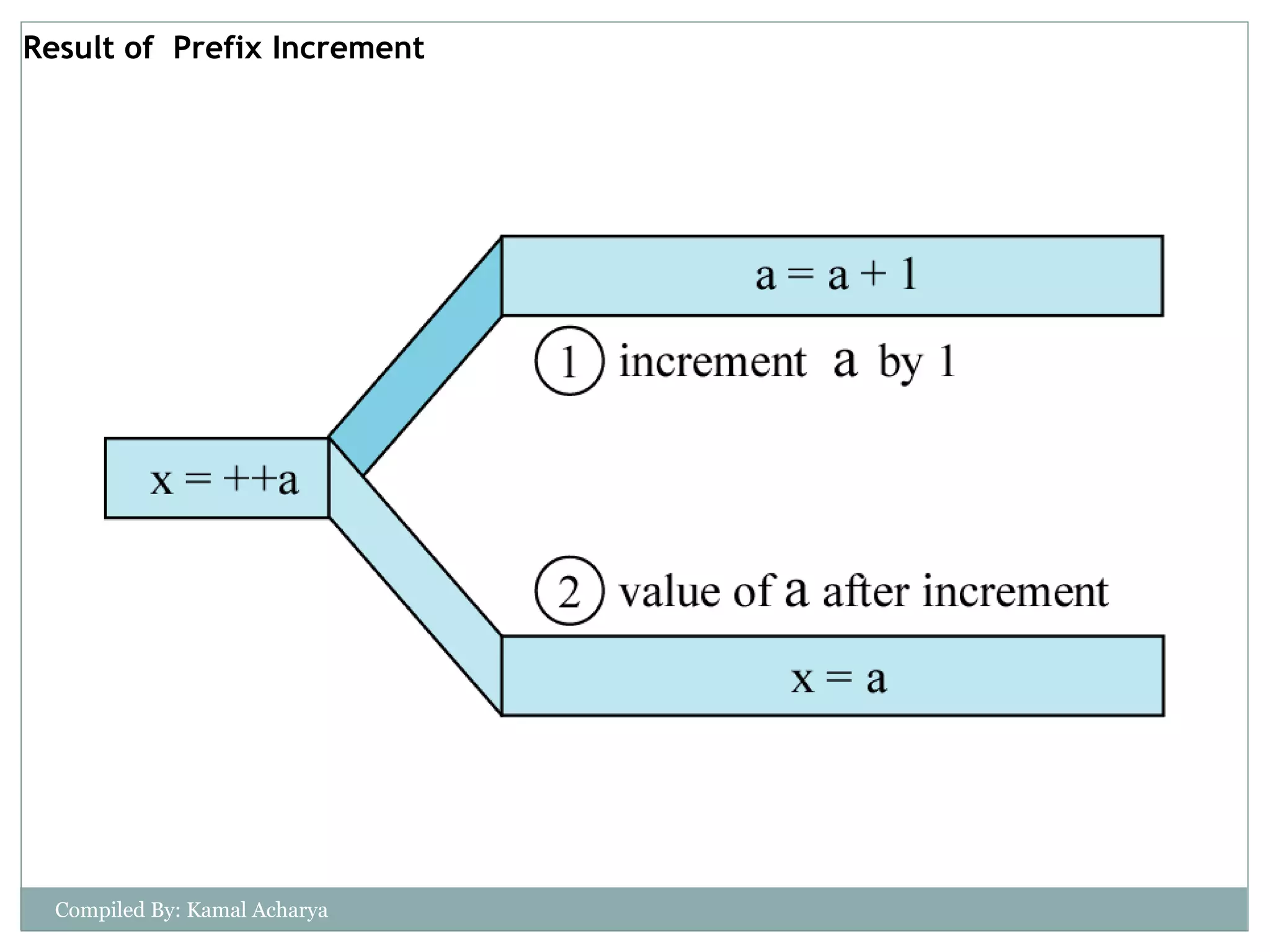 Result of Prefix Increment
Compiled By: Kamal Acharya
 