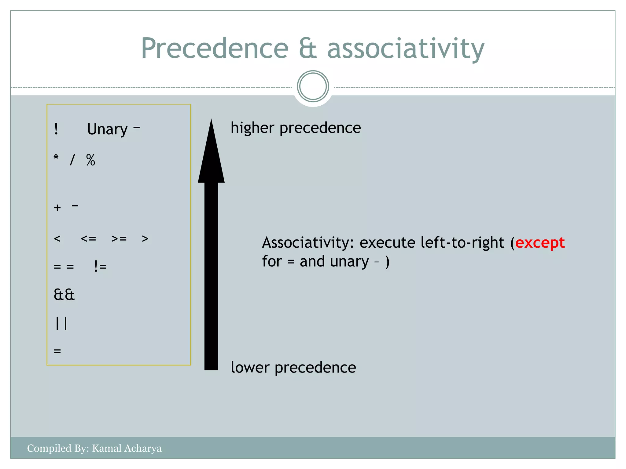 Precedence & associativity
! Unary –
* / %
+ –
< <= >= >
= = !=
&&
||
=
higher precedence
lower precedence
Associativity: execute left-to-right (except
for = and unary – )
Compiled By: Kamal Acharya
 