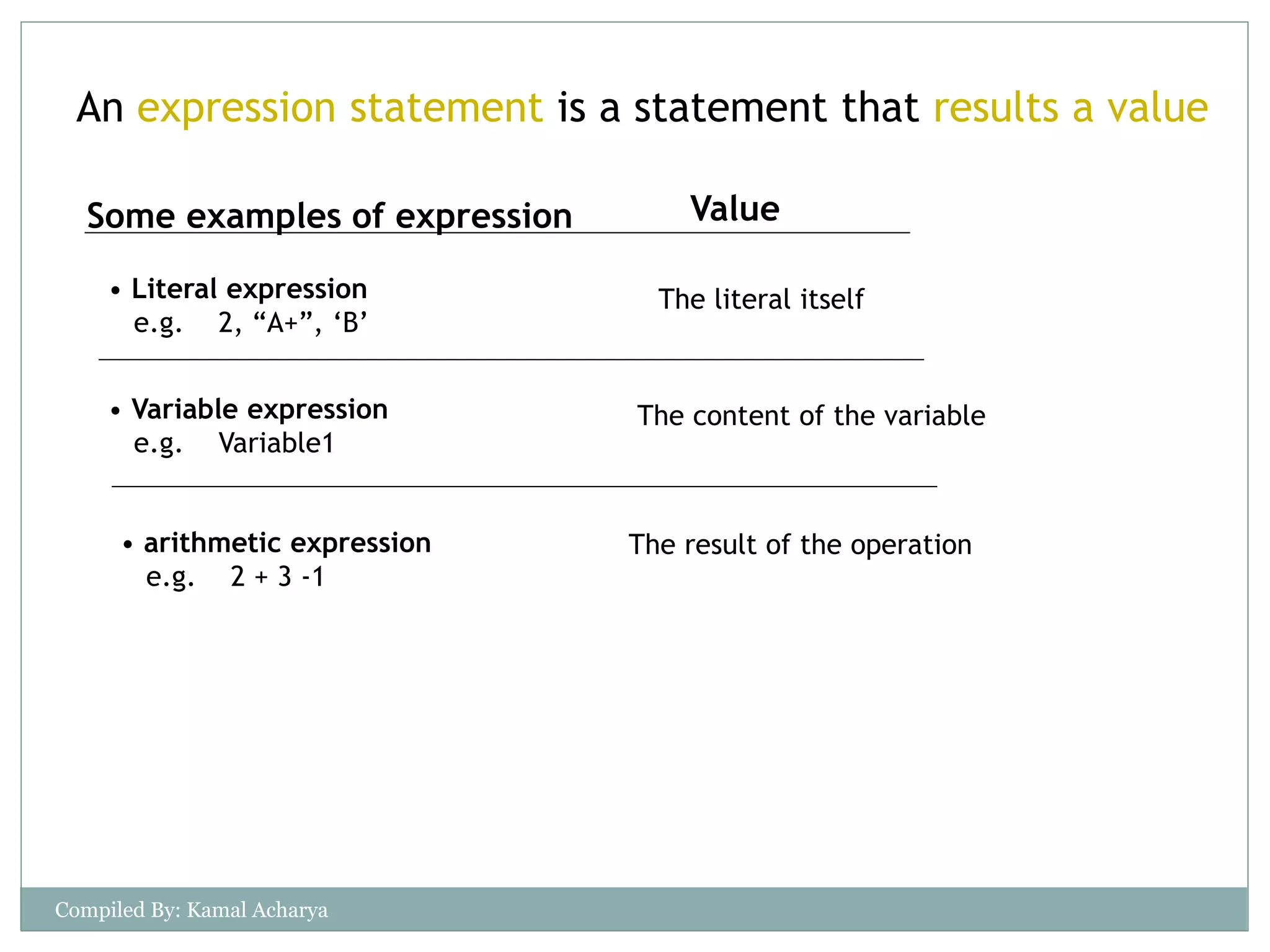 An expression statement is a statement that results a value
Some examples of expression Value
• Literal expression
e.g. 2, “A+”, ‘B’
The literal itself
• Variable expression
e.g. Variable1
• arithmetic expression
e.g. 2 + 3 -1
The content of the variable
The result of the operation
Compiled By: Kamal Acharya
 