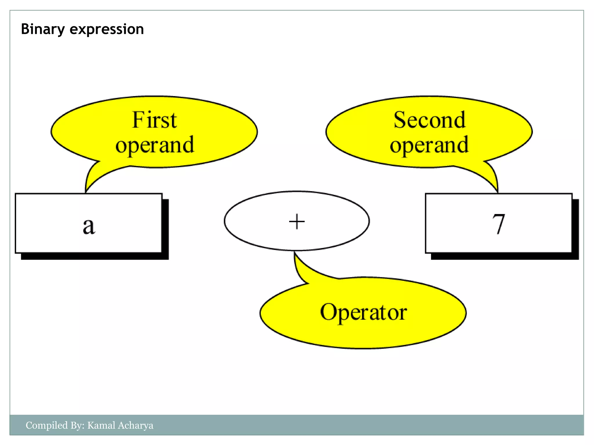 Binary expression
Compiled By: Kamal Acharya
 