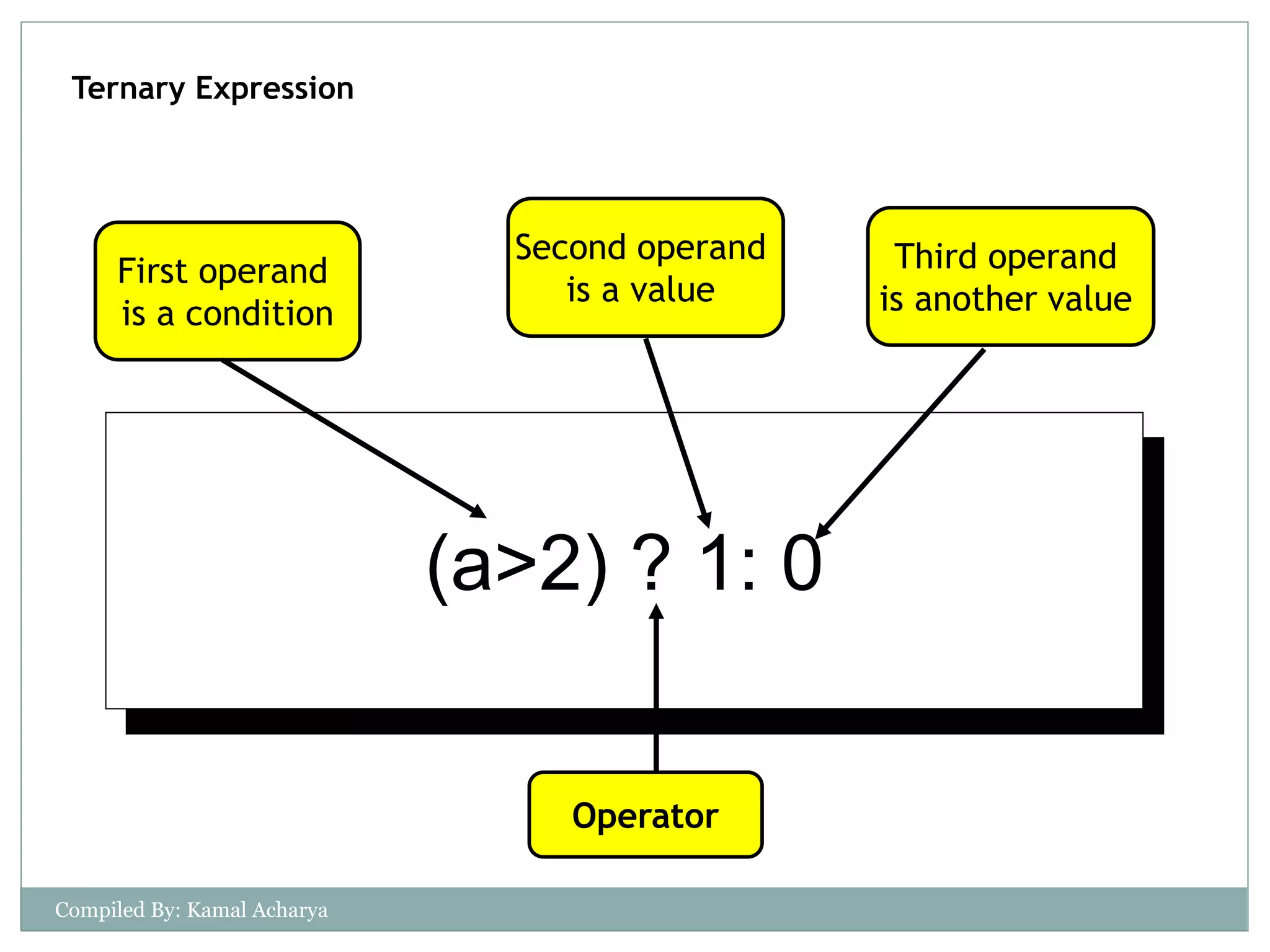 Ternary Expression
(a>2) ? 1: 0
Operator
First operand
is a condition
Second operand
is a value
Third operand
is another value
Compiled By: Kamal Acharya
 