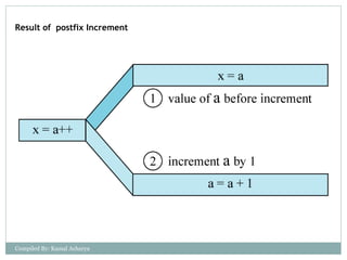 Result of postfix Increment
Compiled By: Kamal Acharya
 