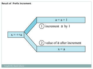 Result of Prefix Increment
Compiled By: Kamal Acharya
 