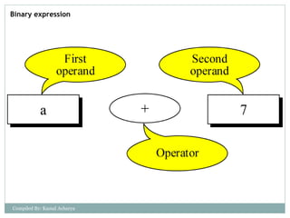 Binary expression
Compiled By: Kamal Acharya
 
