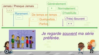 Jamais / Presque Jamais
- - -
Je regarde souvent ma série
préférée.
Rarement
- -
De temps en temps
- Quelquefois
Parfois
Généralement
+ Normalement
D’habitude
(Très) Souvent
+ +
 