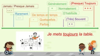 Jamais / Presque Jamais
- - -
Je mets toujours la table.
Rarement
- -
De temps en temps
- Quelquefois
Parfois
Généralement
+ Normalement
D’habitude
(Très) Souvent
+ +
(Presque) Toujours
+ + +
 