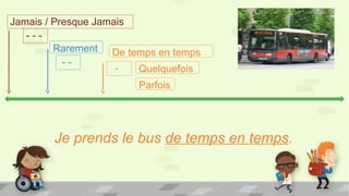 Jamais / Presque Jamais
- - -
Je prends le bus de temps en temps.
Rarement
- -
De temps en temps
- Quelquefois
Parfois
 