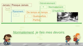 Jamais / Presque Jamais
- - -
Normalement, je fais mes devoirs.
Rarement
- -
De temps en temps
- Quelquefois
Parfois
Généralement
+ Normalement
D’habitude
 
