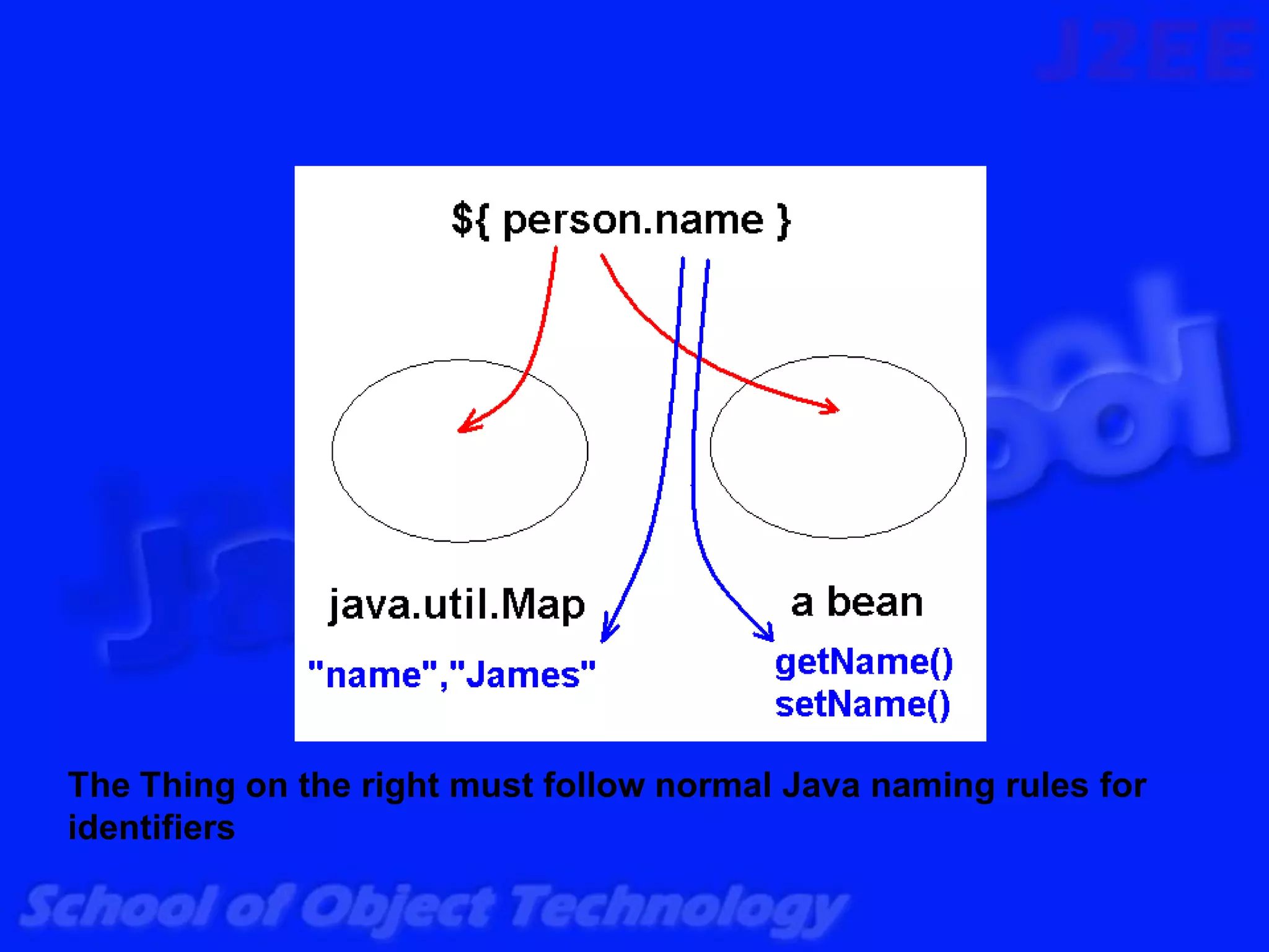 The Thing on the right must follow normal Java naming rules for
identifiers
 