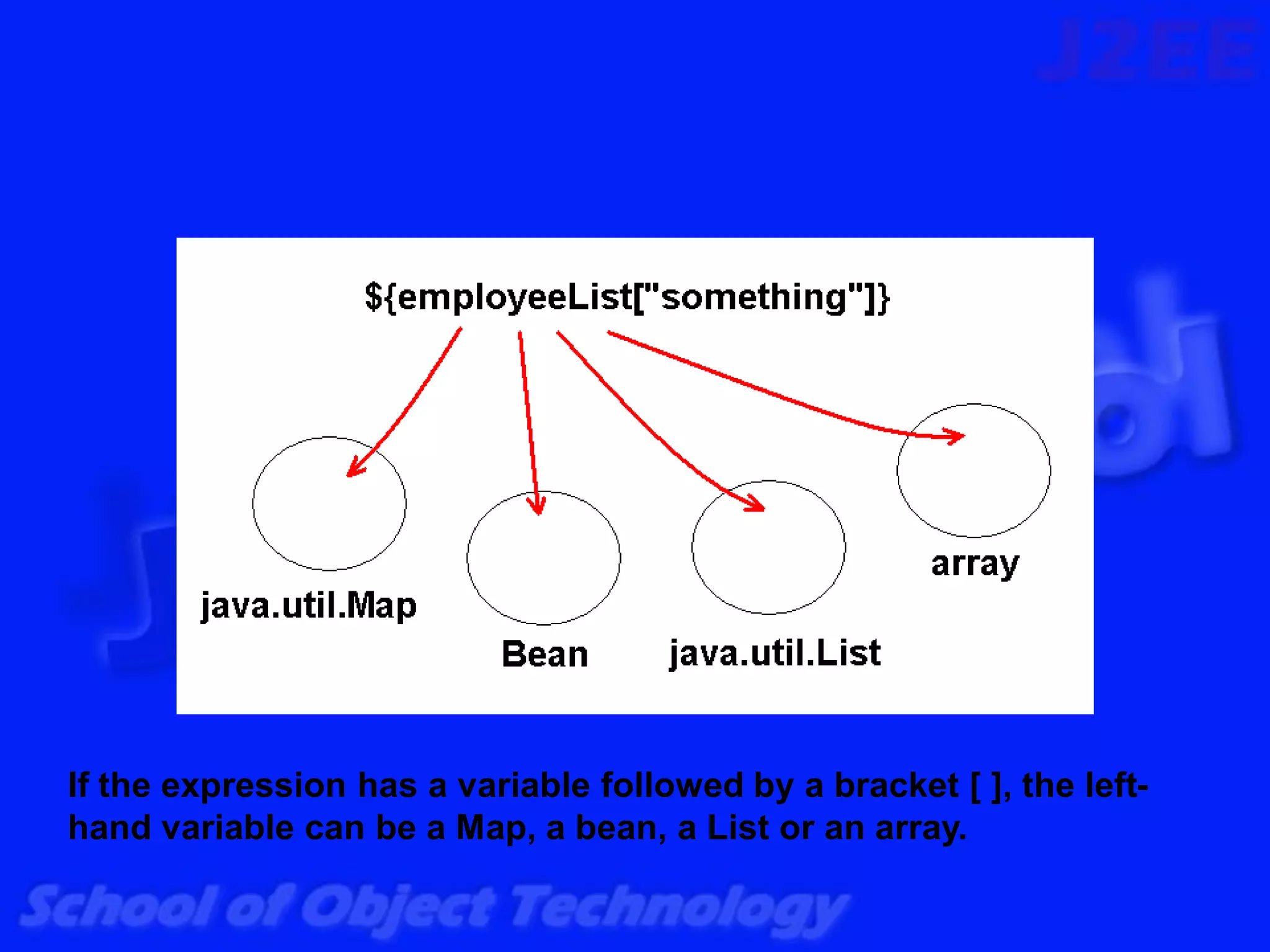 If the expression has a variable followed by a bracket [ ], the left-
hand variable can be a Map, a bean, a List or an array.
 