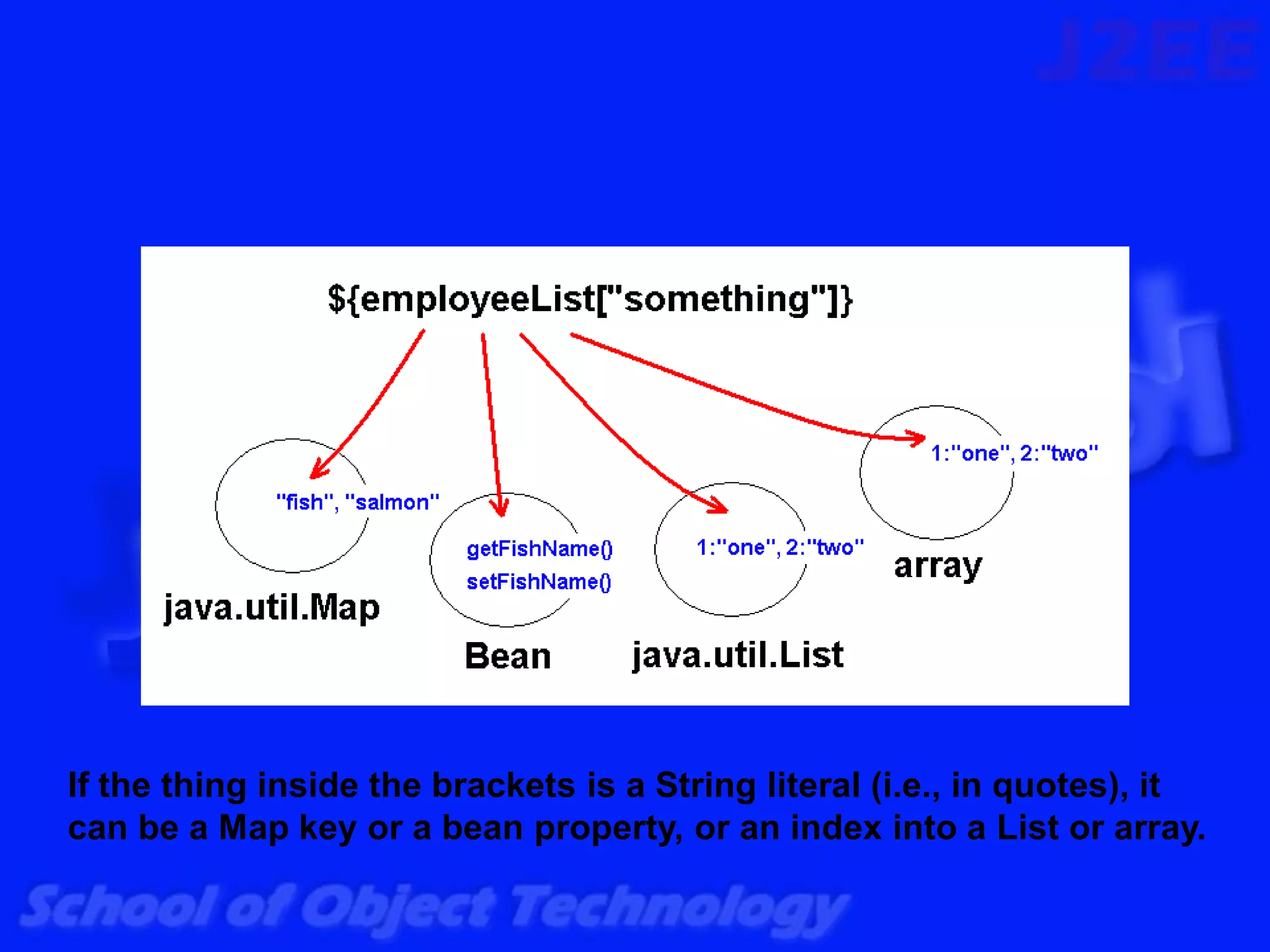 If the thing inside the brackets is a String literal (i.e., in quotes), it
can be a Map key or a bean property, or an index into a List or array.
 