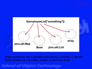 If the expression has a variable followed by a bracket [ ], the left-
hand variable can be a Map, a bean, a List or an array.
 